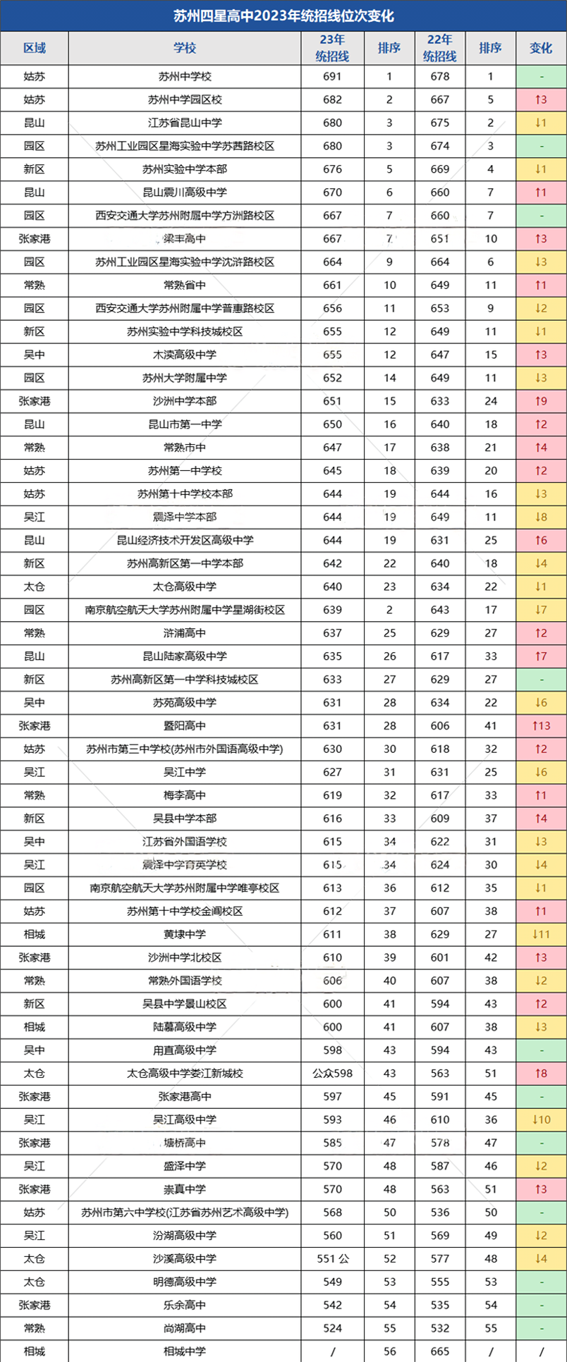 蘇州四星高中排名大變動1.png