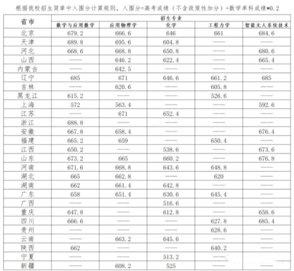 強(qiáng)基入圍分?jǐn)?shù)線2_副本.jpg