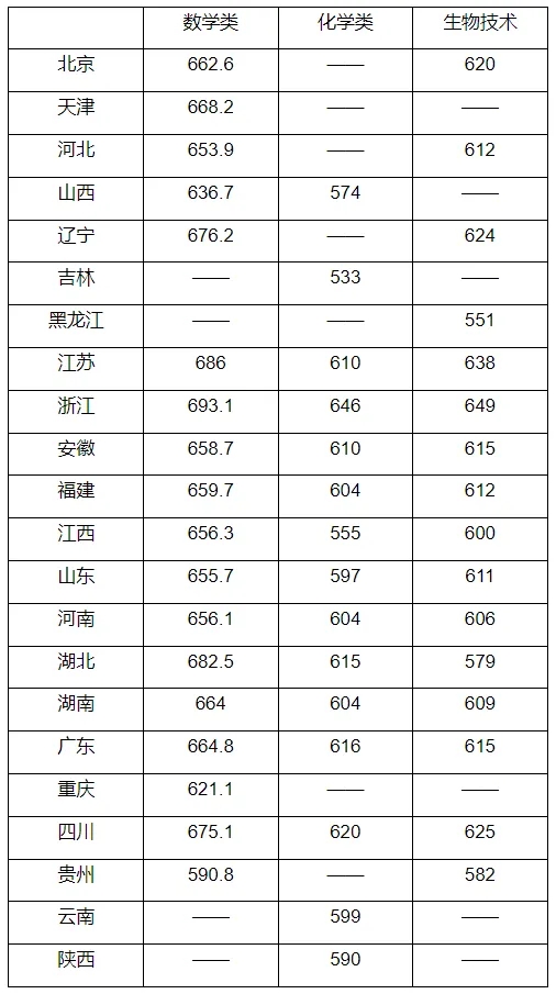 強(qiáng)基入圍分?jǐn)?shù)線4.webp.jpg