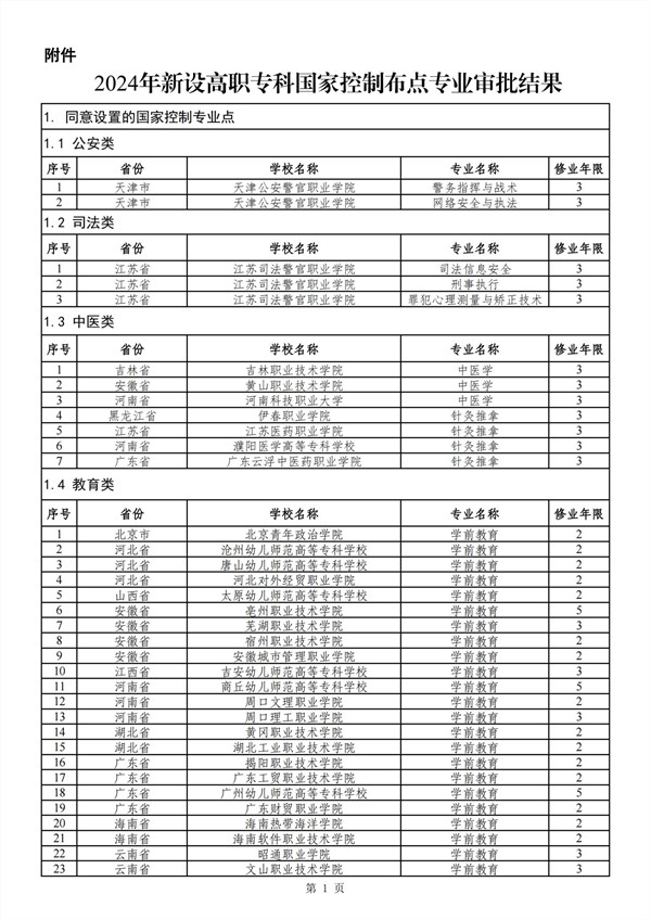 2024年新設(shè)高職?？茋铱刂撇键c專業(yè)審批結(jié)果 (1)_00_副本.jpg