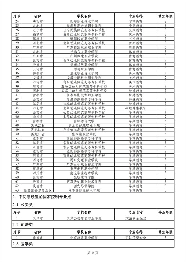 2024年新設(shè)高職專科國家控制布點專業(yè)審批結(jié)果 (1)_01_副本.jpg