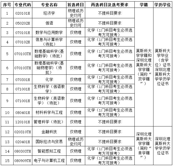 深圳北理莫斯科大學(xué)2024年本科綜合評價招生簡章.jpg
