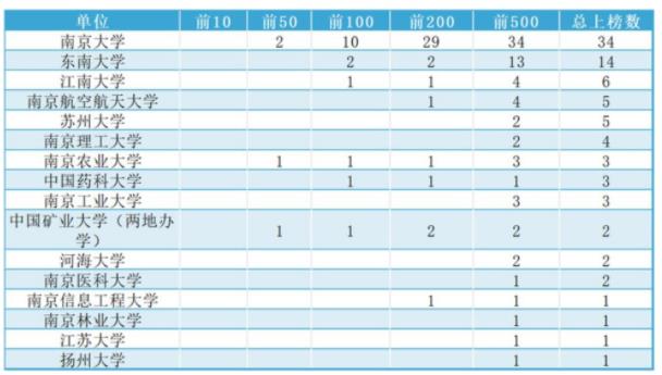 2024年QS世界大學(xué)學(xué)科排名公布！江蘇多個高校學(xué)科上榜！.jpg