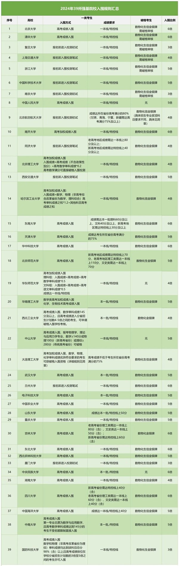 2024年強(qiáng)基計(jì)劃5大入圍規(guī)則5.webp_副本.jpg