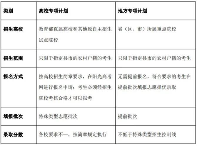 地方專項(xiàng)計(jì)劃與高校專項(xiàng)計(jì)劃的主要區(qū)別.jpg