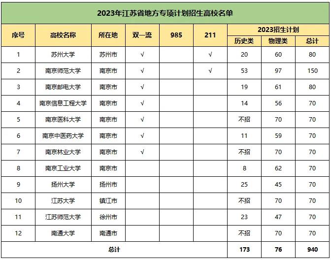 2023年地方專項(xiàng)錄取數(shù)據(jù).jpg