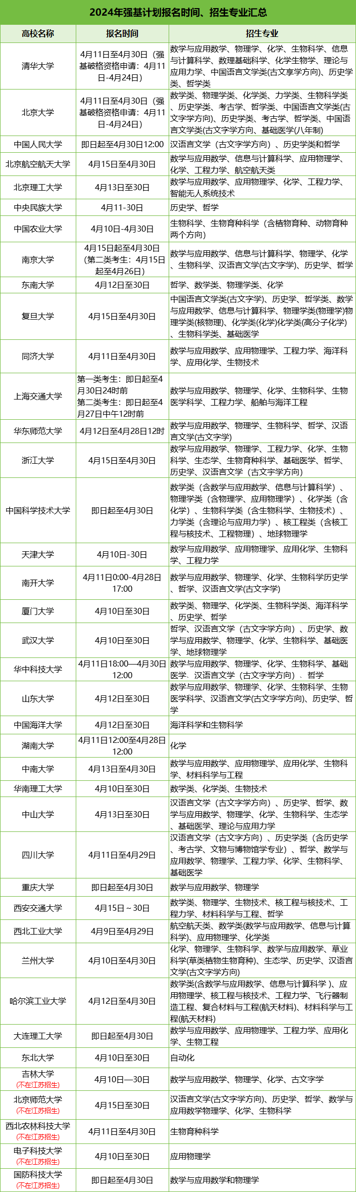 2024年強基計劃報名時間、招生專業(yè)匯總.png