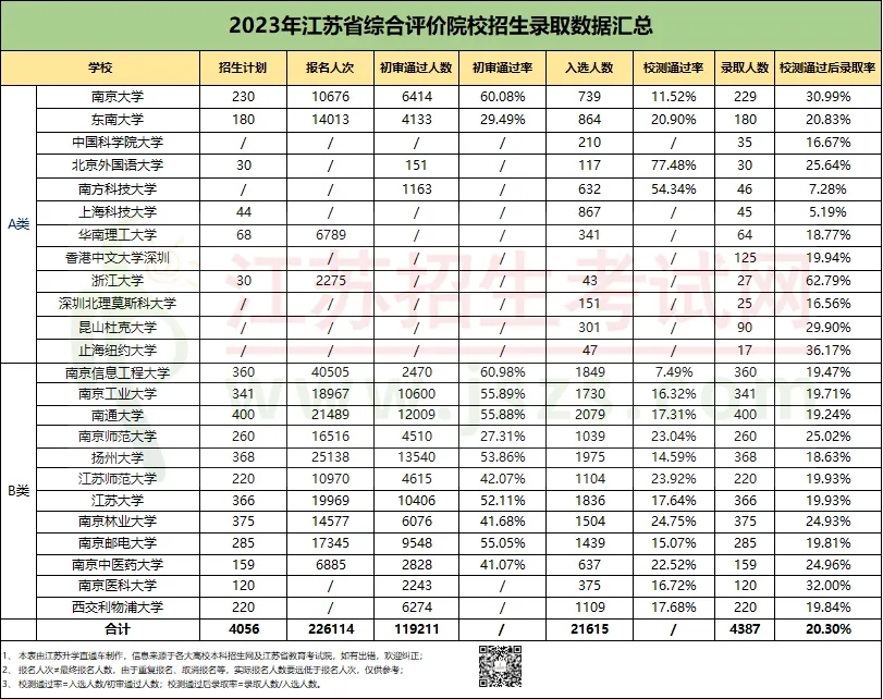 南大、浙大等24校江蘇綜合評價招生來襲！往年招錄數(shù)據(jù)如何？.webp.jpg