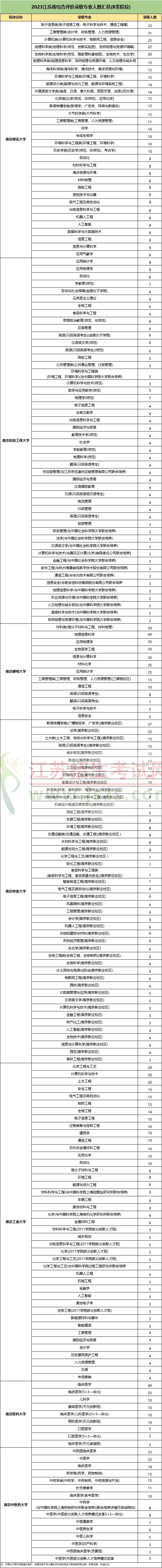 南大、浙大等24校江蘇綜合評價招生來襲！往年招錄數(shù)據(jù)如何？3.webp.jpg