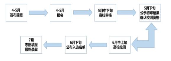 綜合評價報考流程.jpg