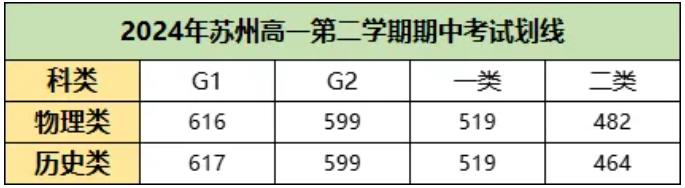 蘇州高一高二期中統(tǒng)考劃線出爐！附完整賦分表及試卷下載！.jpg