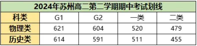 蘇州高一高二期中統(tǒng)考劃線出爐！附完整賦分表及試卷下載！4.jpg