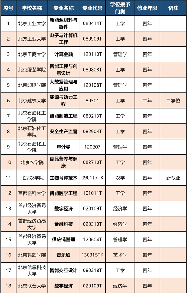 北京市屬高校專業(yè)又上新！28個專業(yè)完成備案審批_副本.png