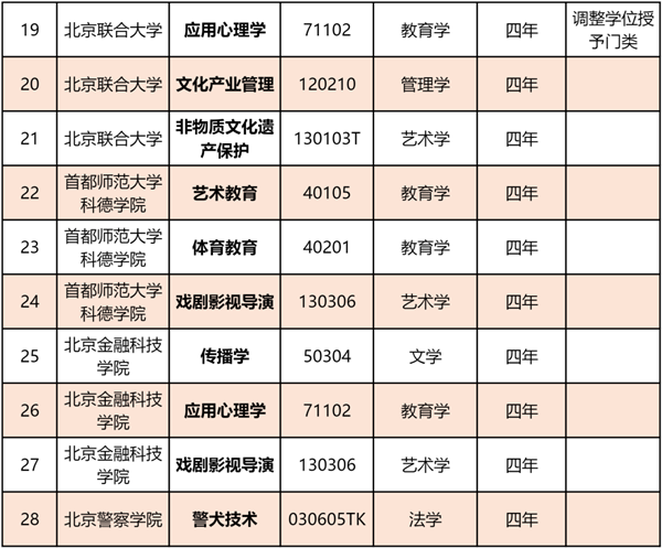 北京市屬高校專業(yè)又上新！28個專業(yè)完成備案審批！2_副本.png
