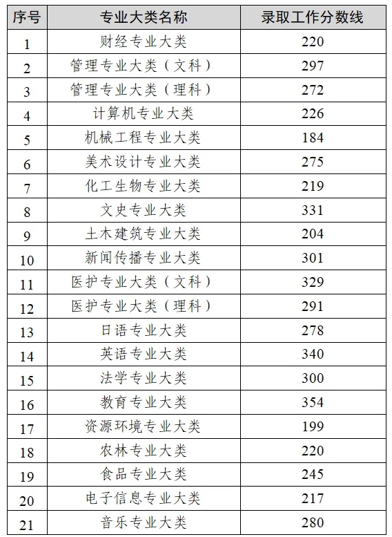 江蘇2024年普通高?！皩＾D(zhuǎn)本”選拔考試錄取分數(shù)線發(fā)布！.png
