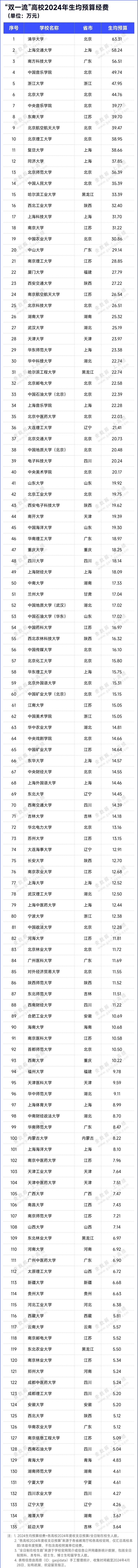2024“雙一流”高校生均預(yù)算9.webp.jpg