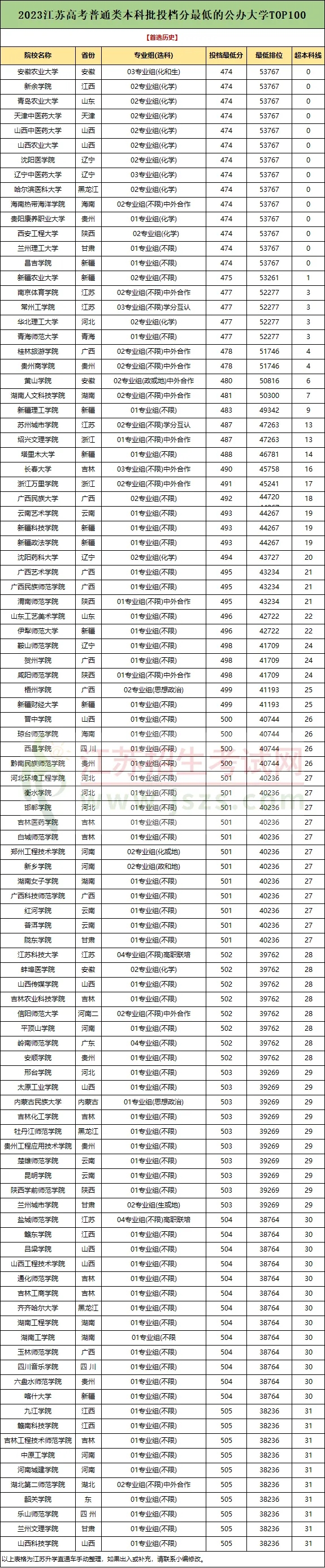 本科線就有機(jī)會(huì)！江蘇學(xué)生最容易考的100所公辦本科大學(xué)！.webp.jpg