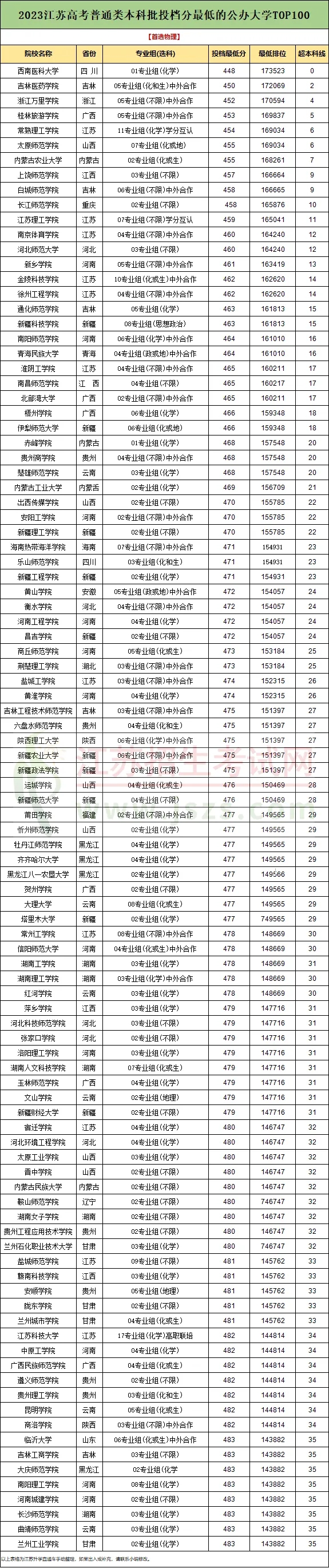 本科線就有機(jī)會(huì)！江蘇學(xué)生最容易考的100所公辦本科大學(xué)！2.webp.jpg