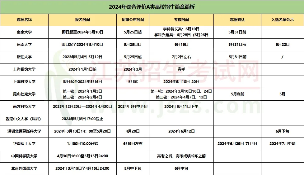 2024年綜合評價報名條件、招生專業(yè)3.webp.jpg