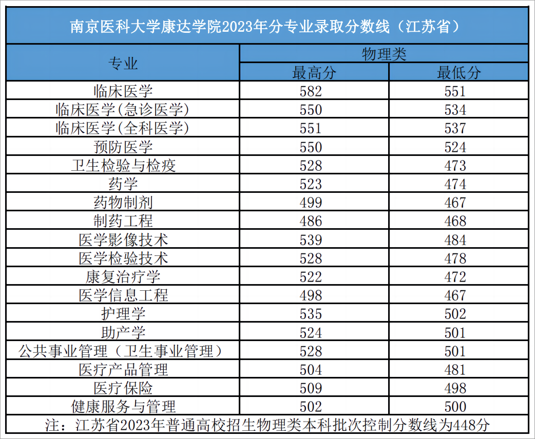 南京醫(yī)科大學(xué)康達(dá)學(xué)院2023年普高錄取分?jǐn)?shù)線（江蘇?。?.png