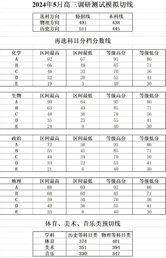 2024江蘇高三5月?？紕澗€匯總！壓線考生怎么辦？有哪些學校撿漏？2.webp.jpg