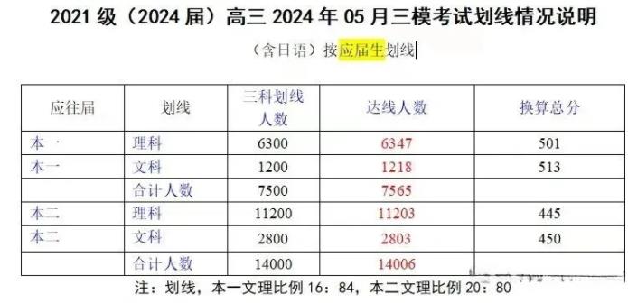 2024江蘇高三5月模考劃線匯總！壓線考生怎么辦？有哪些學校撿漏？3.jpg