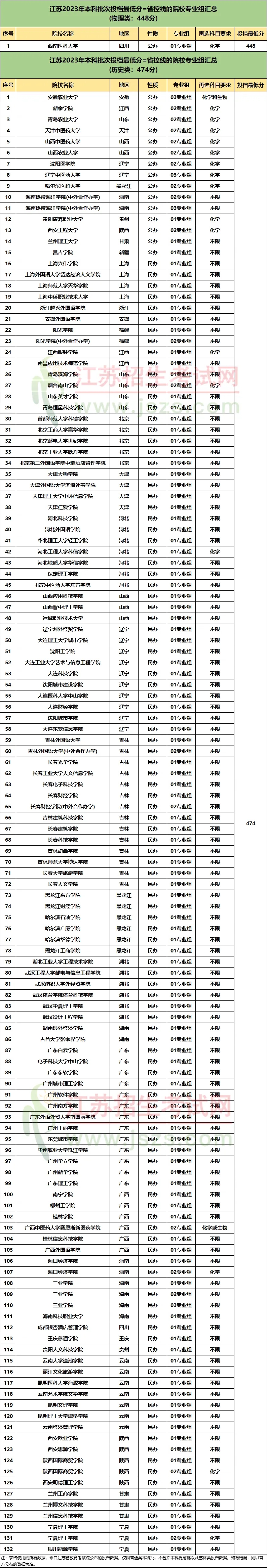 2024江蘇高三5月模考劃線匯總！壓線考生怎么辦？有哪些學校撿漏？5.webp.jpg