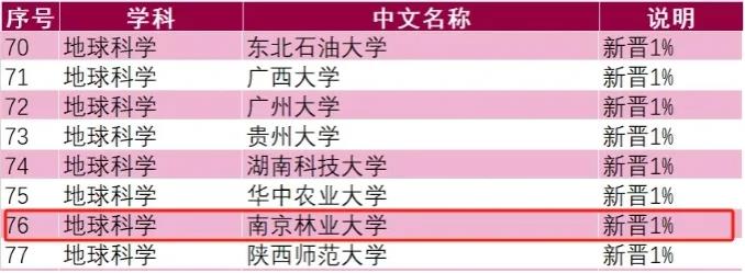 新突破！南京林業(yè)大學(xué)這一學(xué)科，新晉全球前1%！.jpg