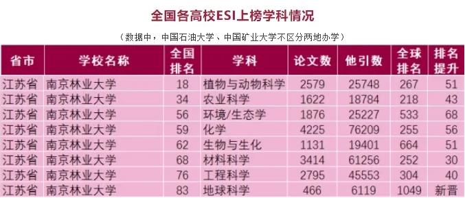 新突破！南京林業(yè)大學(xué)這一學(xué)科，新晉全球前1%！2.jpg