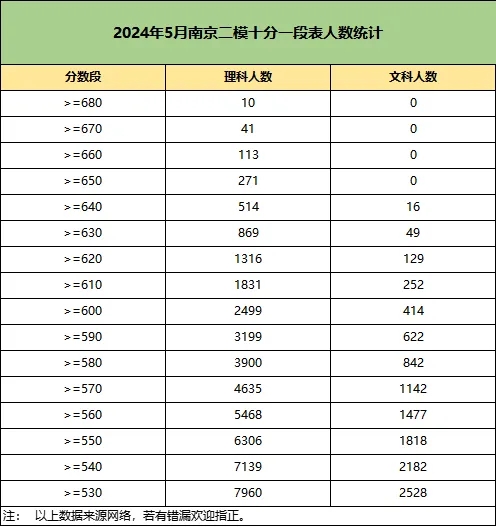 文科第一648分！2024江蘇各地高三5月?？紨?shù)據(jù)統(tǒng)計！2.webp.jpg