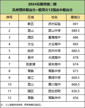 文科第一648分！2024江蘇各地高三5月?？紨?shù)據(jù)統(tǒng)計！6.webp.jpg