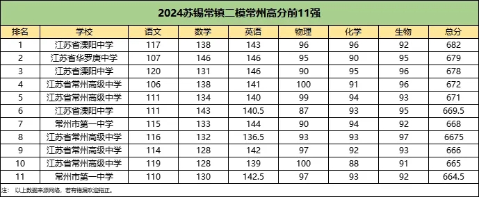 文科第一648分！2024江蘇各地高三5月模考數(shù)據(jù)統(tǒng)計！7.webp.jpg