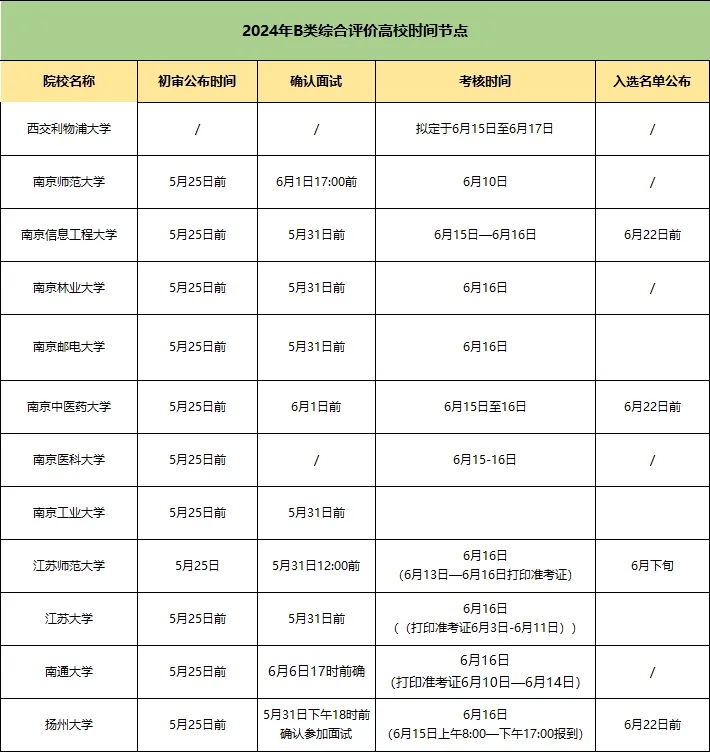 2024年江蘇綜合評(píng)價(jià)B類高校分析：南醫(yī)大要求較高、南信大競(jìng)爭(zhēng)最激烈！.webp.jpg