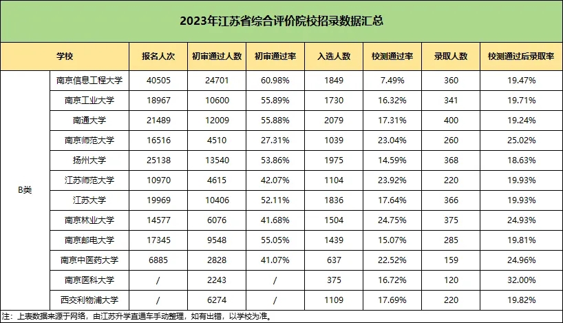 2024年江蘇綜合評(píng)價(jià)B類高校分析：南醫(yī)大要求較高、南信大競(jìng)爭(zhēng)最激烈！5.webp.jpg