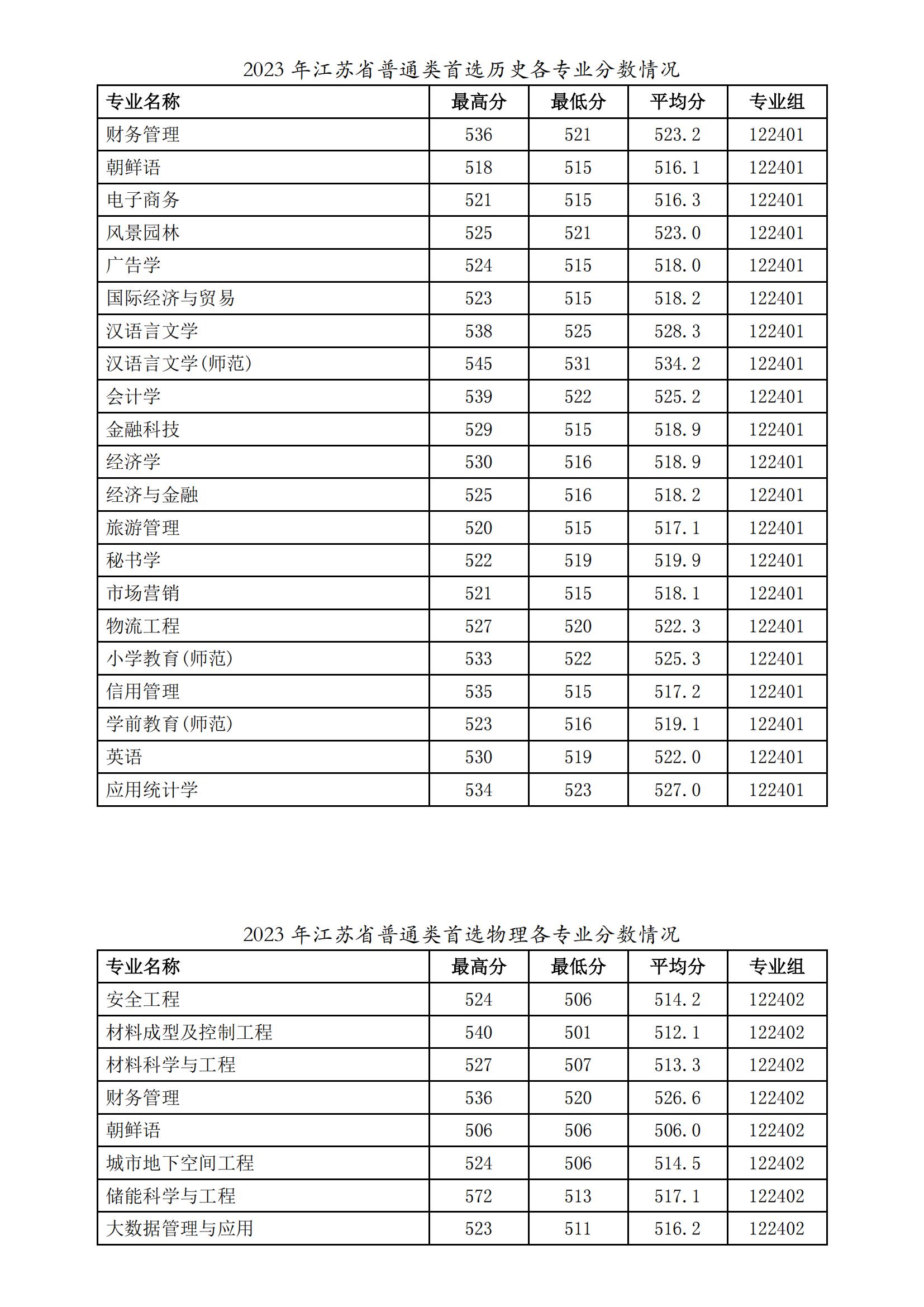 徐州工程學院2023年普高專業(yè)錄取分數_00.jpg