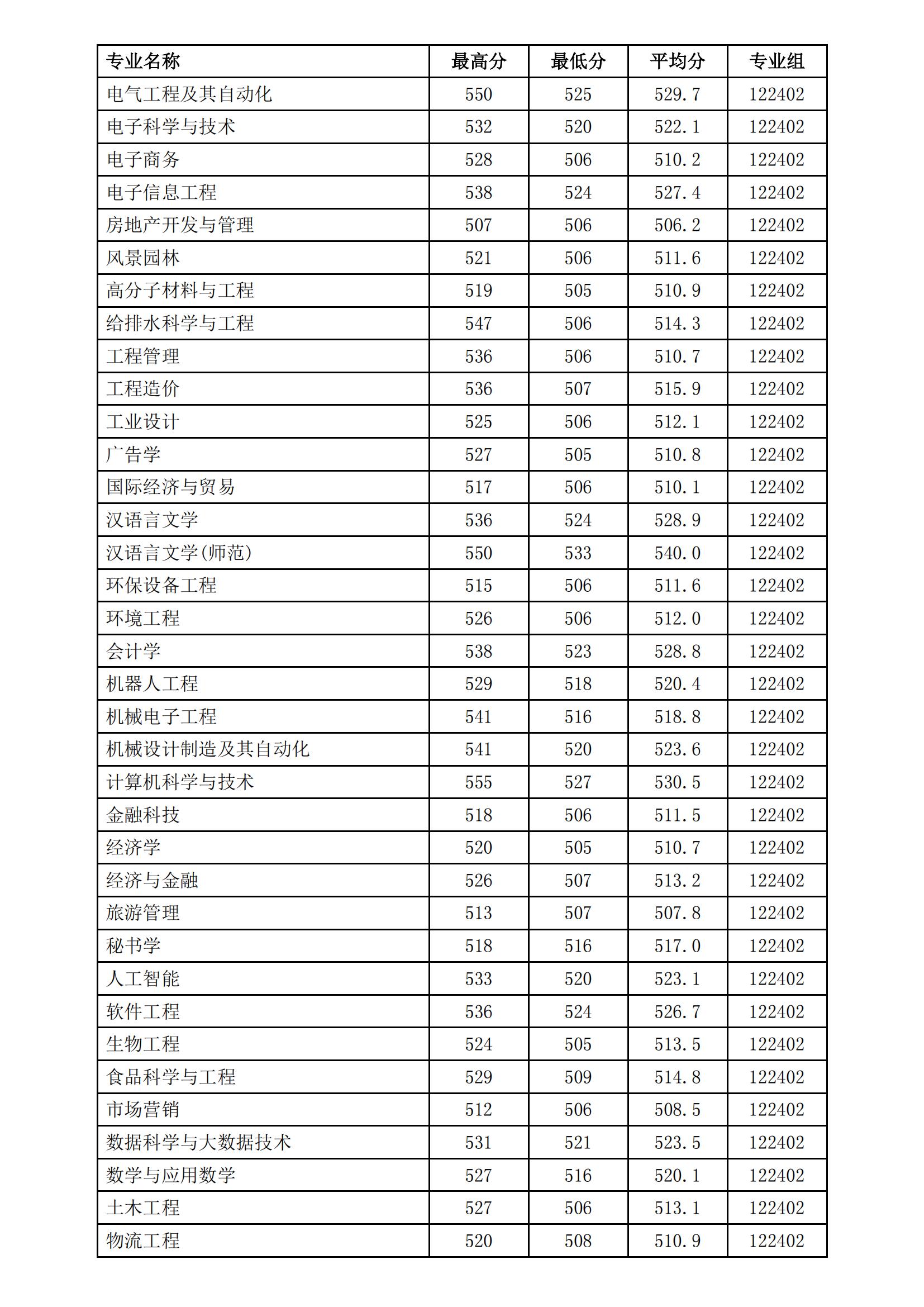 徐州工程學院2023年普高專業(yè)錄取分數_01.jpg