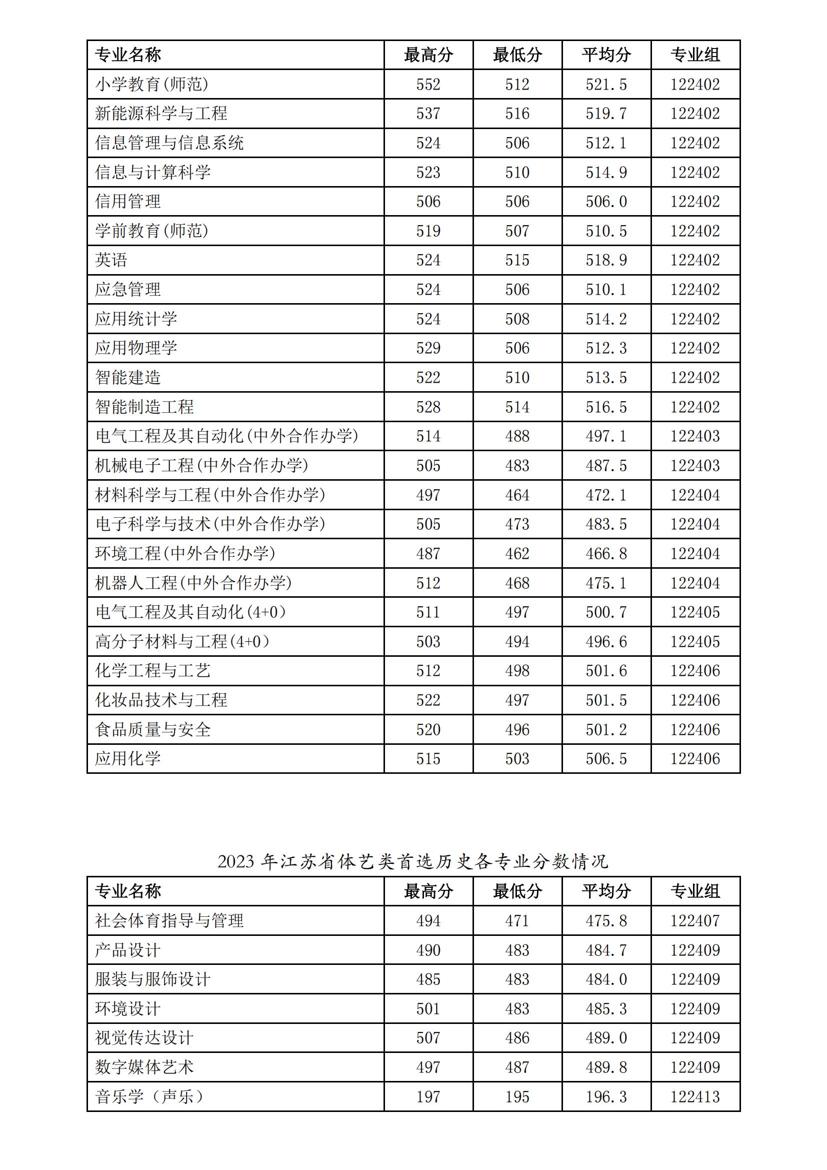 徐州工程學院2023年普高專業(yè)錄取分數_02.jpg