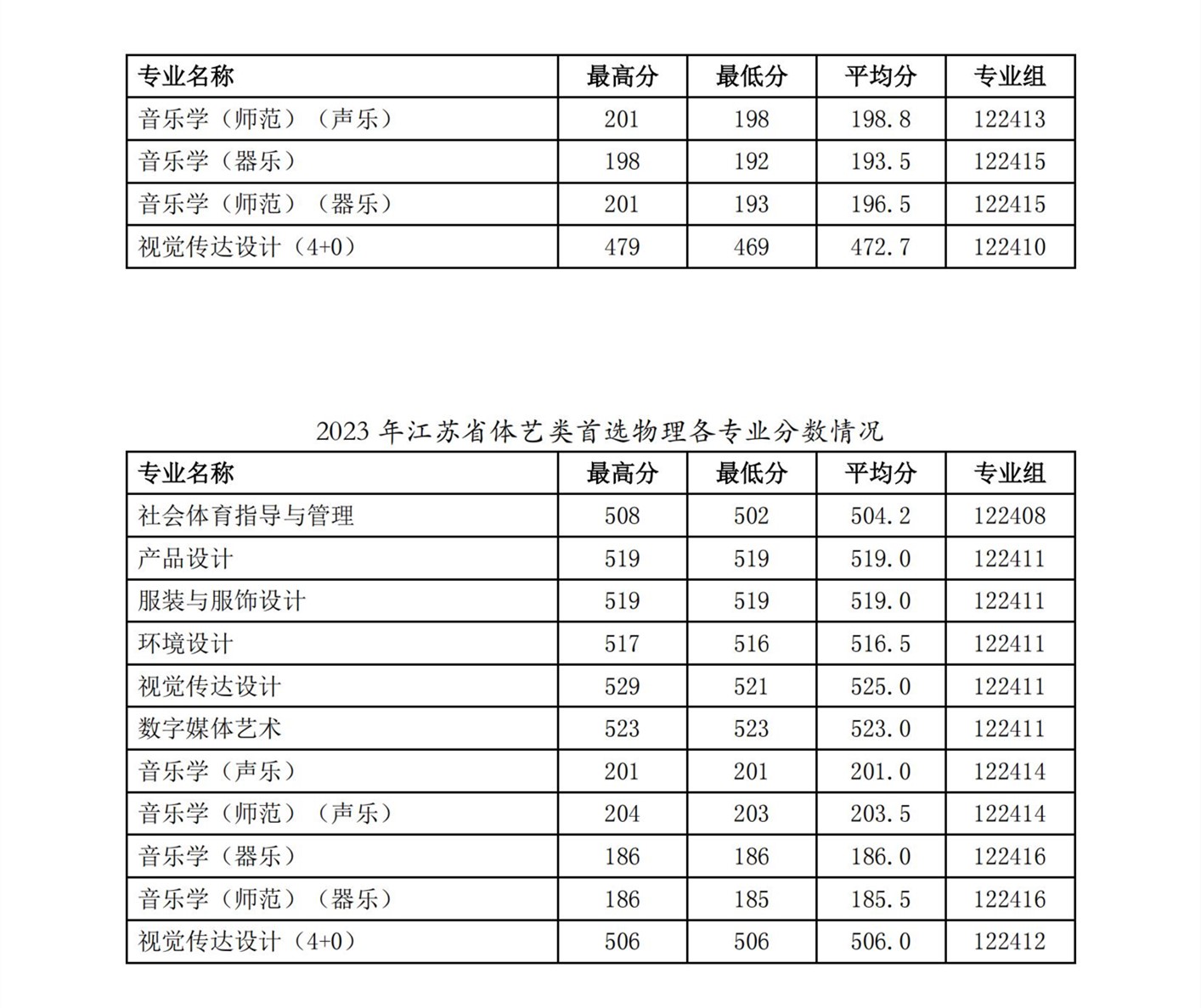 徐州工程學院2023年普高專業(yè)錄取分數_03_副本.jpg