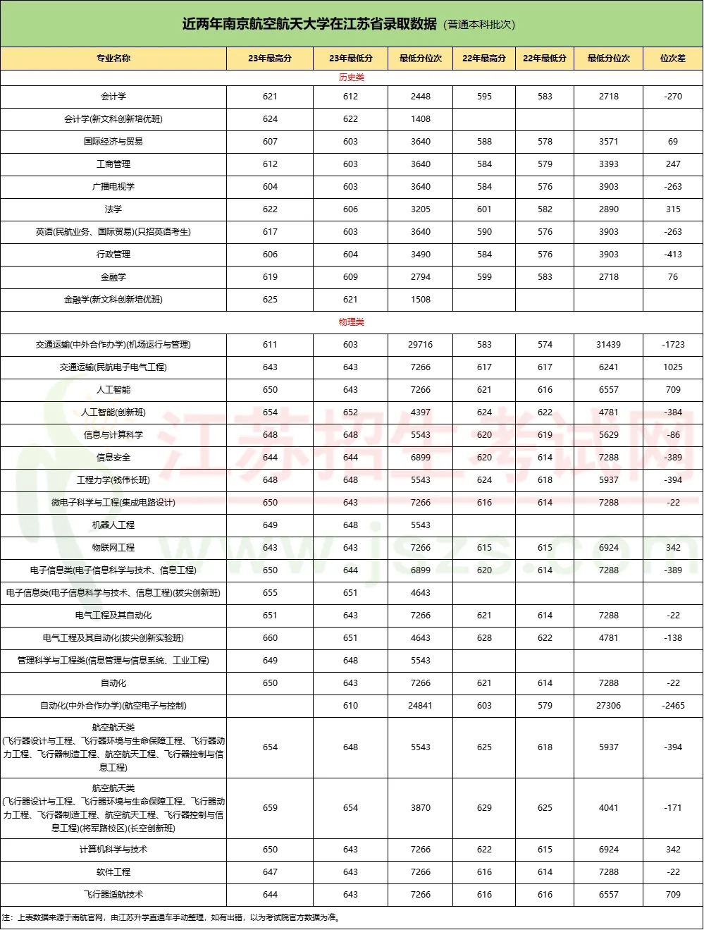 南京航空航天大學(xué)2023年江蘇各專業(yè)錄取分出爐！.webp.jpg