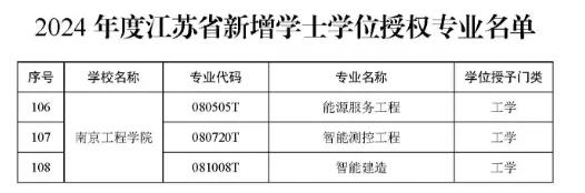 南京工程學院新增3個本科學士學位授予專業(yè)2.jpg