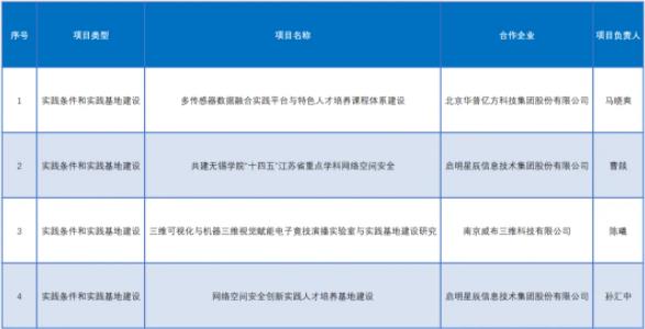 產(chǎn)學(xué)合作協(xié)同育人！無(wú)錫學(xué)院11個(gè)項(xiàng)目獲批！4.jpg