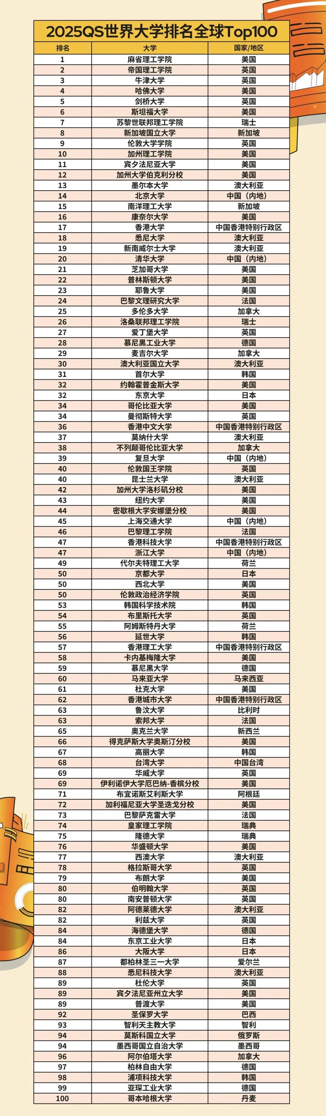 2025QS世界大學(xué)排名發(fā)布！中國71所高校上榜！2.webp.jpg