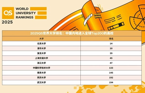 2025QS世界大學(xué)排名發(fā)布！中國71所高校上榜！3.webp_副本.jpg
