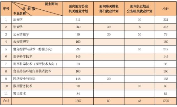 南京警察學(xué)院2024年公安專業(yè)招生計(jì)劃1.jpg