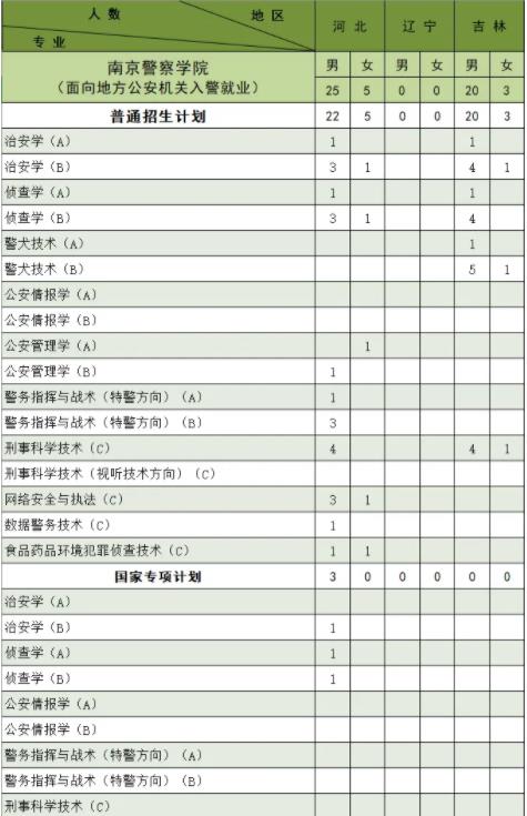 南京警察學(xué)院2024年公安專業(yè)招生計(jì)劃6.jpg