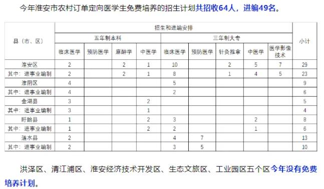 農(nóng)村訂單定向醫(yī)學生3.jpg