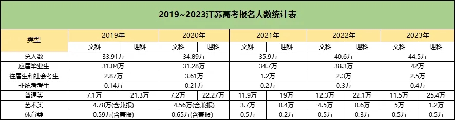 江蘇高考近幾年的報(bào)名人數(shù)、劃線、高校招生計(jì)劃等數(shù)據(jù)匯總！2.webp.jpg