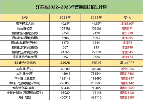 江蘇高考近幾年的報(bào)名人數(shù)、劃線、高校招生計(jì)劃等數(shù)據(jù)匯總4.webp.jpg