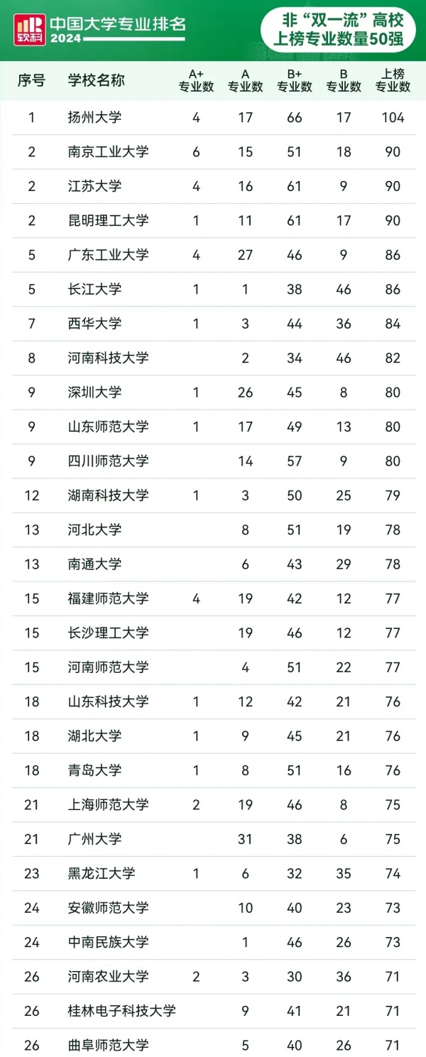 省內(nèi)這些高校上榜！2024軟科中國大學專業(yè)排名.webp_副本.jpg