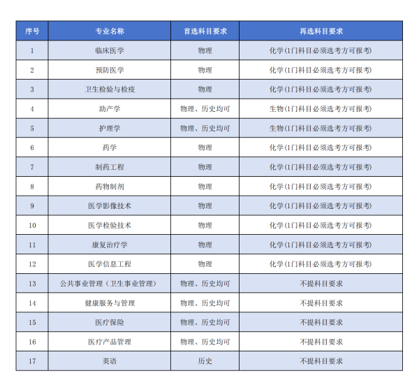 南京醫(yī)科大學康達學院各招生專業(yè)選考科目要求出爐啦！_副本.png